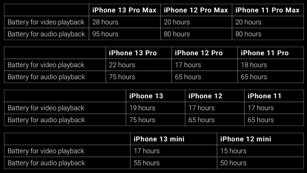 Сколько держит заряд айфон. Сколько держит заряд айфон 7. Сколько держит заряд айфон 8 плюс. Сколько держит зарядку айфон 11.