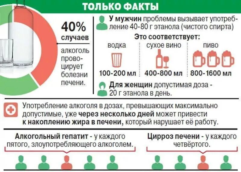 Алкоголизм инфографика. Инфографика алкоголь. Инфографика по алкоголю. Можно через 6 8