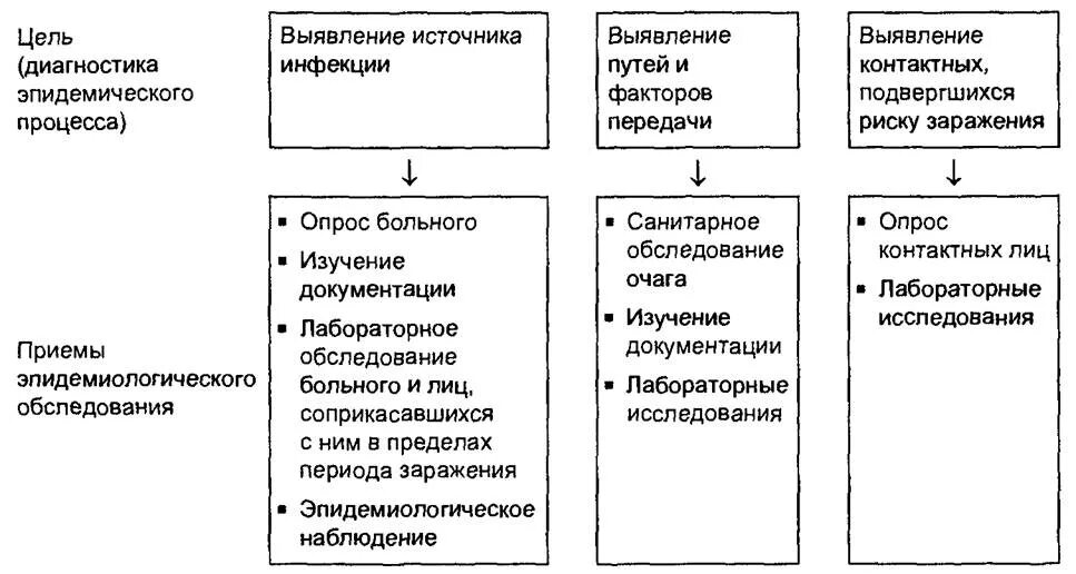 Методика обследования эпид очага. Этапы эпидемиологического обследования эпидемического очага.. Метод обследования эпидемиологического очага таблица. Эпидемиологическое обследование очага инфекционного заболевания. Методика эпидемиологического обследования