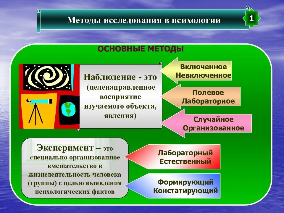 Основные методы наблюдения психология. Методы исследования в психологии. Основные методы психологии. Методы наблюдения в психологии. Методы исследования в психологии: основные (эксперимент, наблюдение).