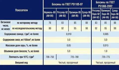 Характеристика марок бензина