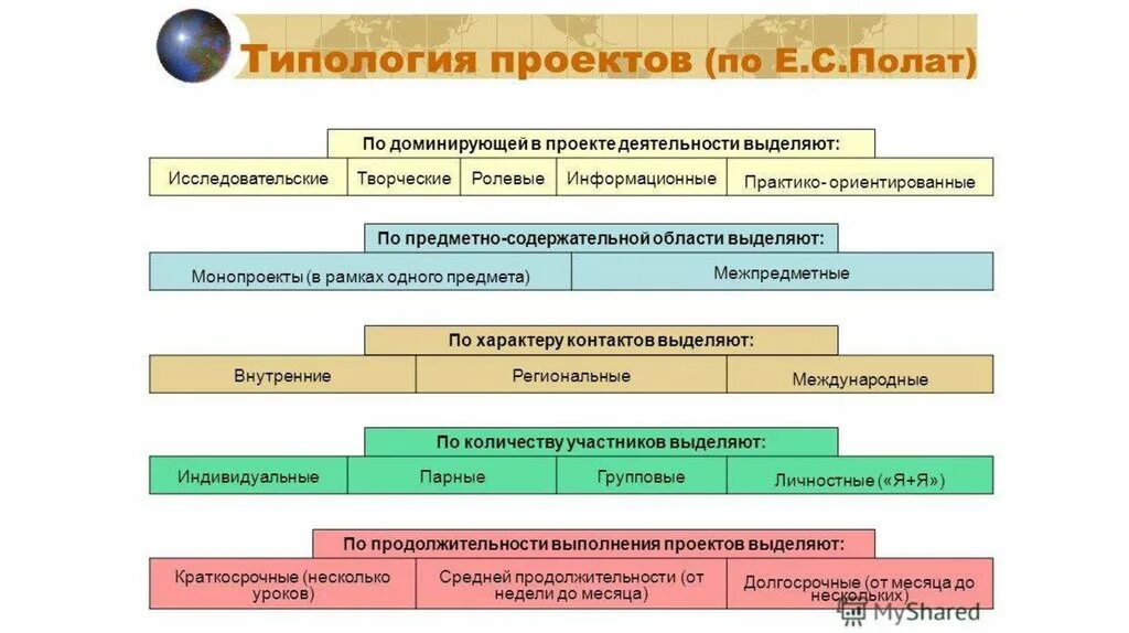 Тип проекта по истории. Типология проектов. типология метода проектов. типология проектов по:. типология проектов таблица.