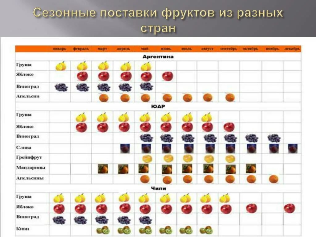 Сезонные фрукты в россии. Таблица созревания овощей и фруктов в России. Таблица сезонных фруктов в России. Сезонность овощей и фруктов таблица Россия. Сезонные фрукты и овощи по месяцам в России таблица.