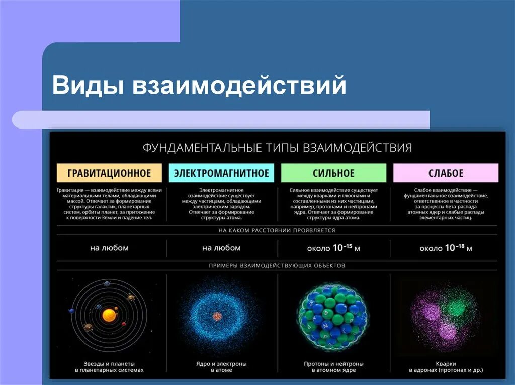 Фундаментальные взаимодействия в физике. Взаимодействие. Типы взаимодействий.. Четыре типа взаимодействия в физике.