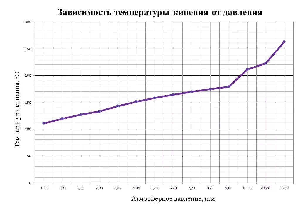 Зависимость кипения от давления. График зависимости кипения воды от давления. График давление температура кипения воды. Зависимость температуры кипения от давления таблица. График зависимости температуры кипения воды от давления.