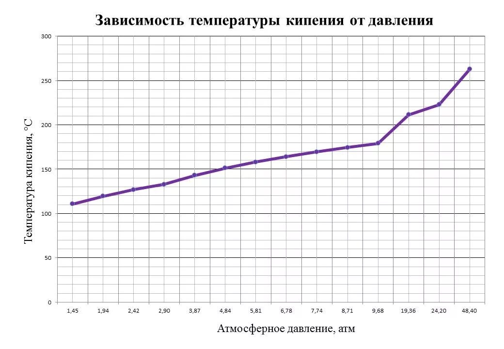 График давление температура кипения воды. График кипения воды в зависимости от давления. Зависимость температуры кипения от давления. График температуры кипения воды от давления.