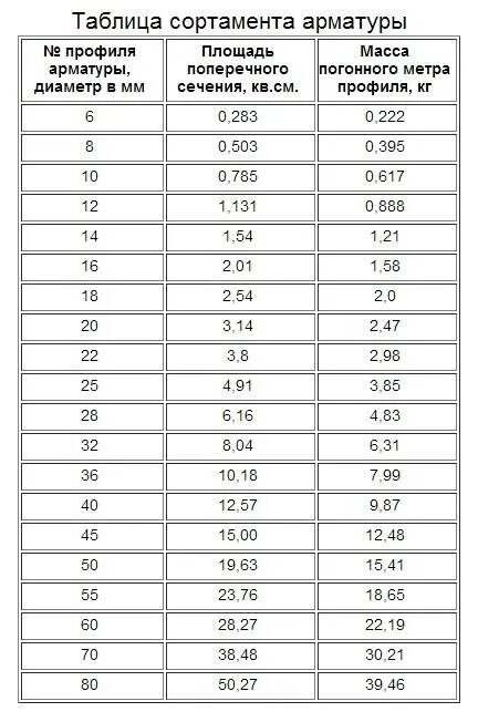 Кг арматуры на метр. Метраж арматуры в тонне. Метров в тонне арматуры. Арматура вес 1 метра таблица. Сколько весит 1 арматура 12