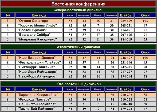 Сколько игр в регулярном чемпионате нхл