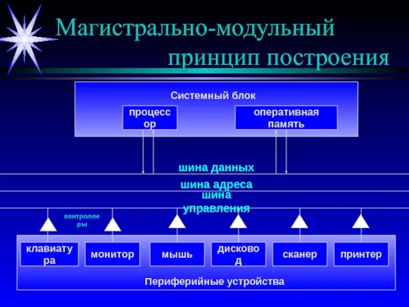 Магистрально-модульный принцип построения ПК схема. Магистрально-модульный принци. Схема магистрально-модульный принцип построения компьютера. Схема магистрально-модульный принцип. Принципы построения памяти