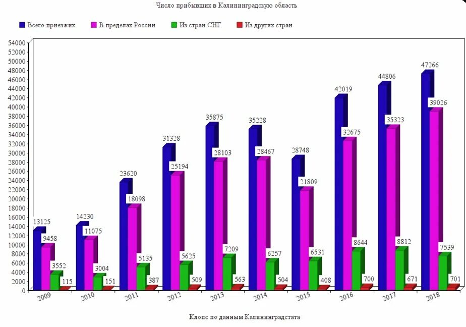 Сайт статистики калининград. Статистика миграции в Калининграде. Миграция населения Калининградской области. Население Калининградской области. Численность населения Калининградской области.