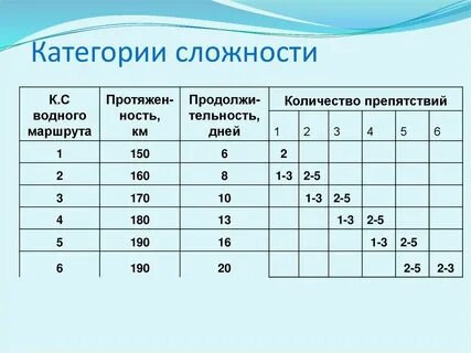 Категории сложности туристских маршрутов