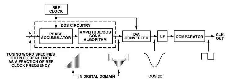 Синтез частот. Структурная схема синтезатора DDS. DDS Генератор структурная схема. Структурные схемы DDS- систем. Цифровой Синтез частот.