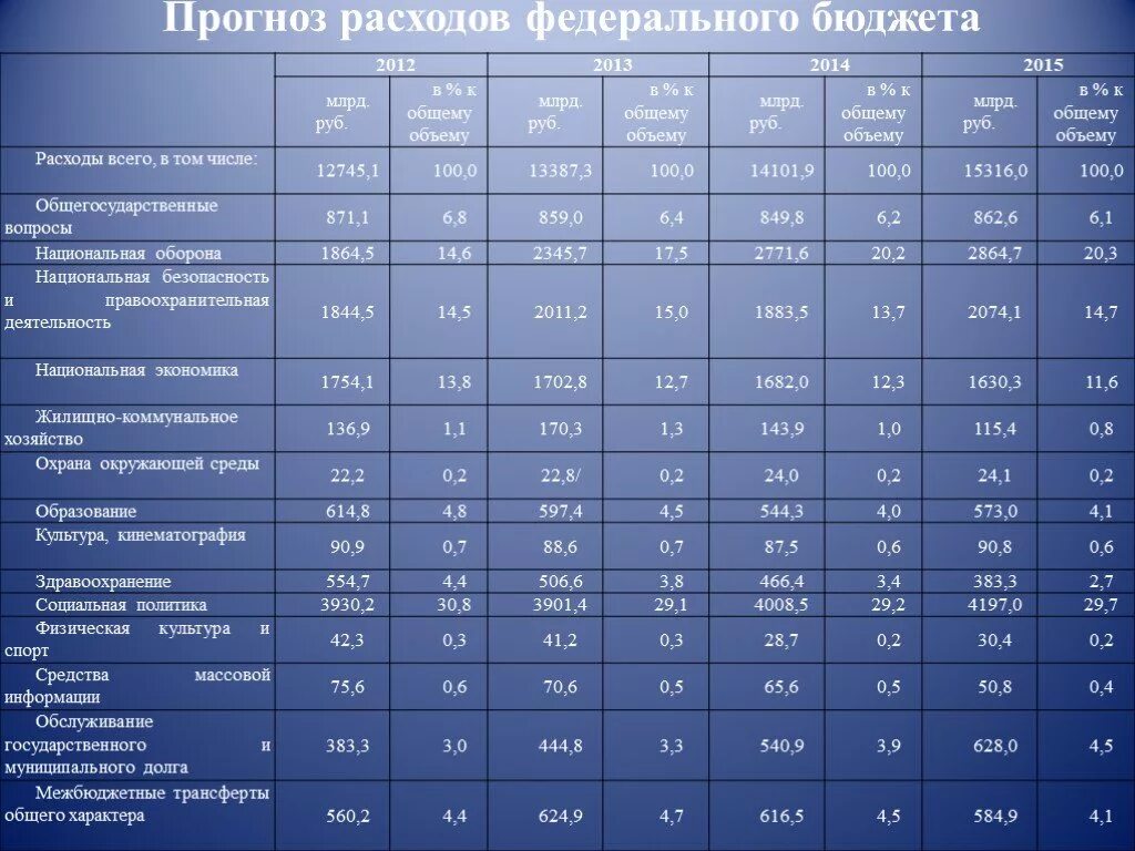 Расходы на обслуживание государственного долга. Прогноз доходов федерального бюджета. Прогнозный бюджет расходов. Расходы федерального бюджета. Затраты федерального бюджета.