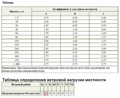 30 кг м2