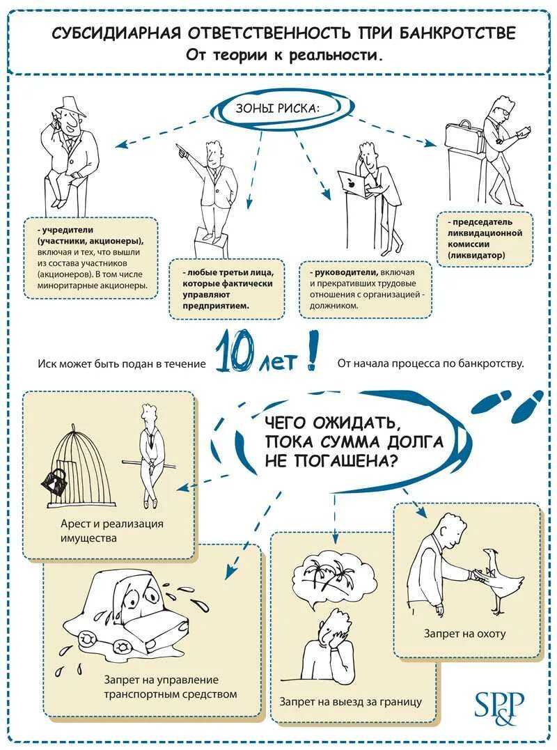 Субсидиарная ответственность директора при банкротстве