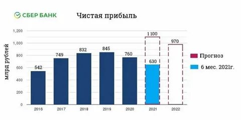 Финансовые активы сбербанка