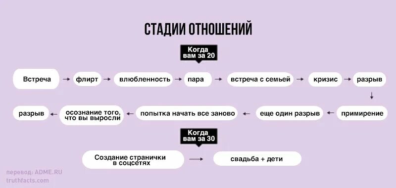 Стадии отношений. Стадии развития отношений. Схема развития отношений. Стадии принятия отношений.