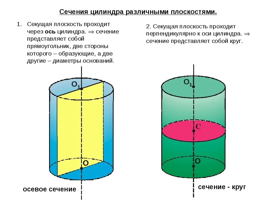 Сечение цилиндра плоскостью перпендикулярной основанию. Осевое сечение цилиндра чертеж. Сечение цилиндра плоскостью проходящей через ось цилиндра. Боковое сечение цилиндра формула.