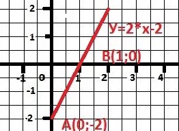Дано y