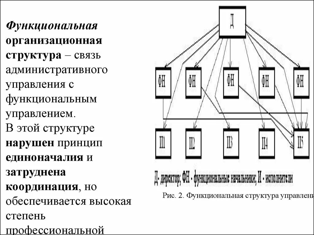 Функциональные связи управления