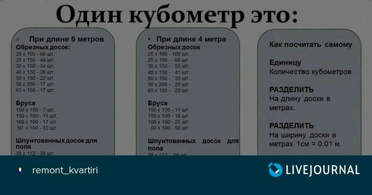 1 куб доски 4 метра. 1 Куб метр. 1м в Кубе таблица. Досок в Кубе таблица 6 метров. Досок в 1 Кубе.