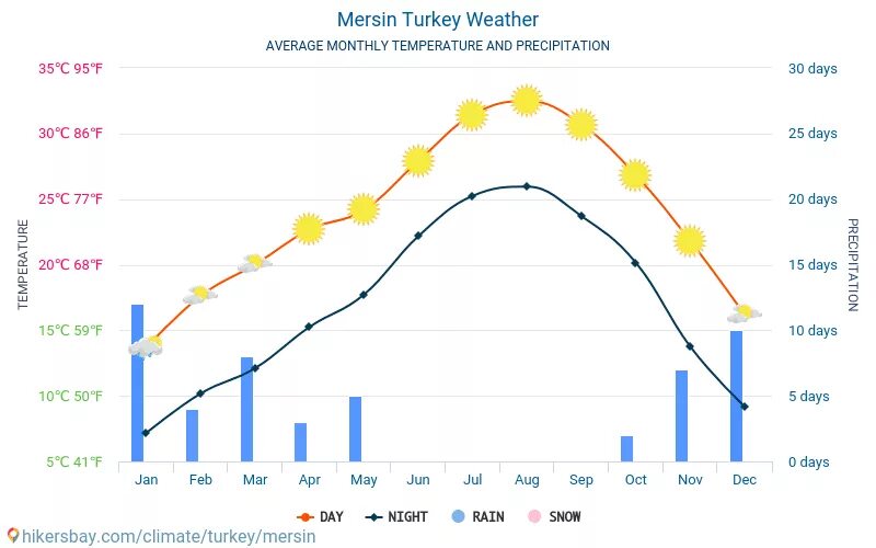 В турции погода сейчас на 10 дней. Среднегодовая температура в Анталии. Мерсин Турция климат. Климат в Мерсине по месяцам. Средняя температура в Мерсине по месяцам.