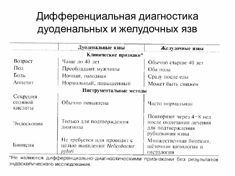 Метод диагностики язвенной болезни желудка и 12-перстной. Диагностика язвенной болезни желудка. Язвенная болезнь 12 перстной кишки. Язва желудка и 12 перстной кишки. Основной метод диагностики язвенной болезни желудка.