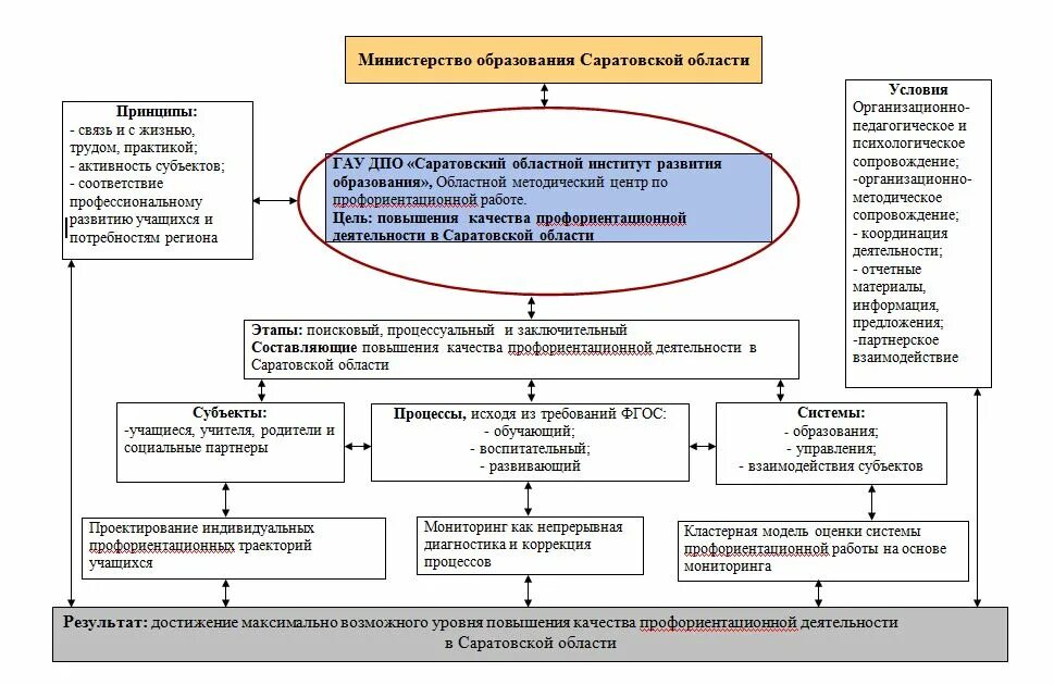 Единая модель профориентации может быть реализована. Схема профориентации в вузе. профориентационная работа в вузе. модель профориентации вуза. кластерная модель профориентационной работы.
