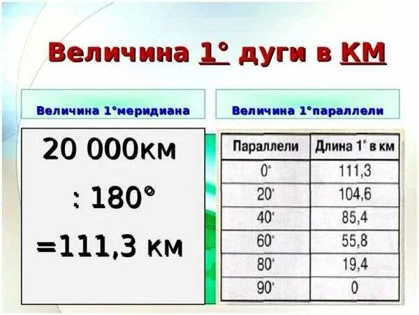 Широта отсчитывается от. Широта отсчитывается от