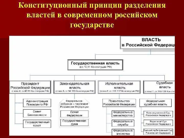 Содержание власти в рф. Система разделения властей схема. Государства РФ принцип разделения властей. Осуществление принципа разделения властей в РФ таблица. Принцип разделения властей и структуру государственной власти в РФ.