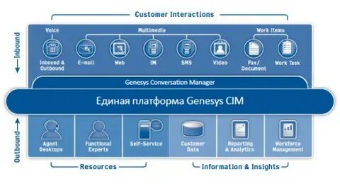 Омниканальная платформа
