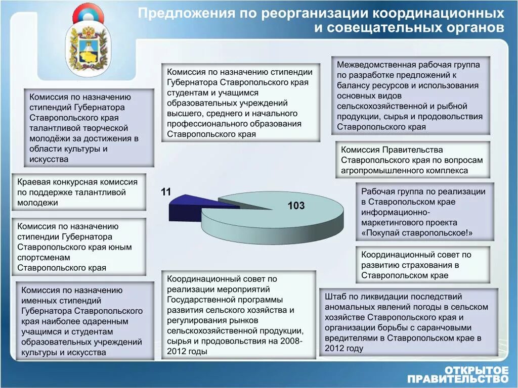 Координационные и совещательные органы правительства. Координационные и совещательные органы, рабочие группы. Виды координационных и совещательных органов при правительстве РФ. Совещательные органы виды. Совещательные органы рф