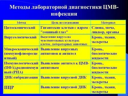 Диагностика цитомегаловирусной инфекции