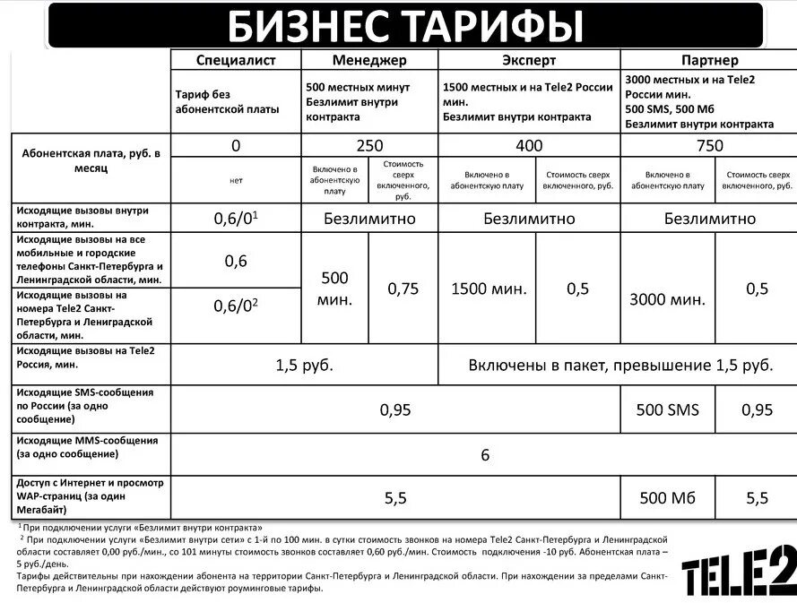 Купить корпоративный тариф. Тариф федеральный теле2 корпоративный. Тариф федеральный s теле2. Федеральный м теле2 тариф корпоративный. Таблица тарифов теле2 2022.