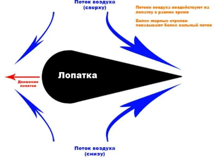 направление воздуха. направление движения воздуха с помощью звука. направление потока воздуха. движение воздуха. потоки воздуха направлены.