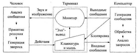 Взаимодействие пользователя с компьютером