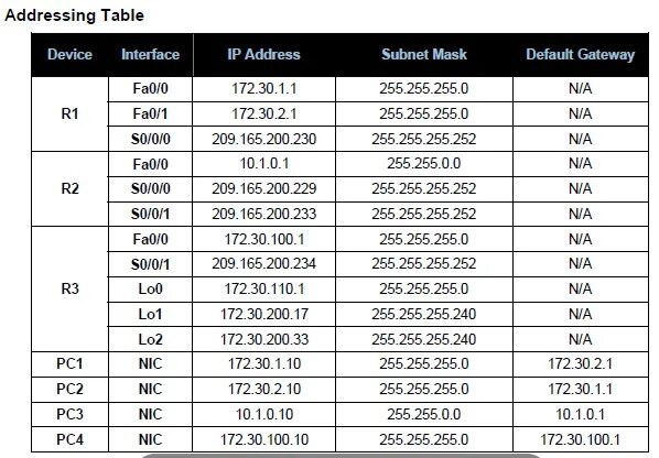 IP address Table. Маска 255.255.252.0. Addressing. 255.255.X.X subnet Mask. 255.255 255.252 маска