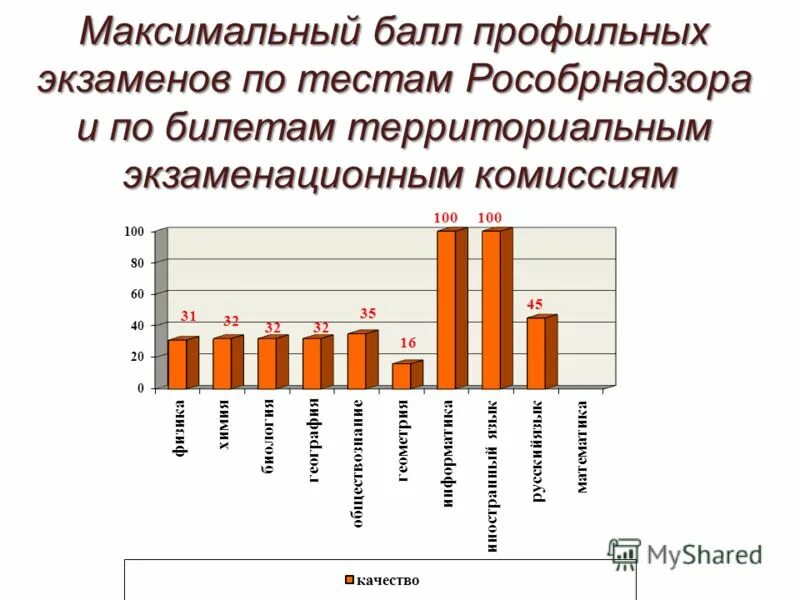 Перевод первичных баллов во вторичные егэ математика профиль. Шкала перевода первичных баллов егэ по математике база. Максимальная сумма баллов профильного уровня. Баллы егэ математика профиль. Максимальная сумма баллов профильного уровня.