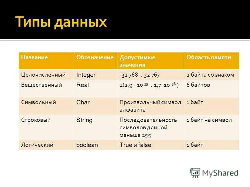 Вещественный real. Название вещественный обозначение допустимые значения. Вещественный строковый целочисленный. Типы данных целочисленный вещественный символьный. Логический real вещественный Char.....