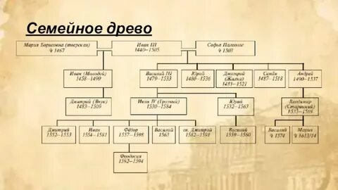 Династия грозного