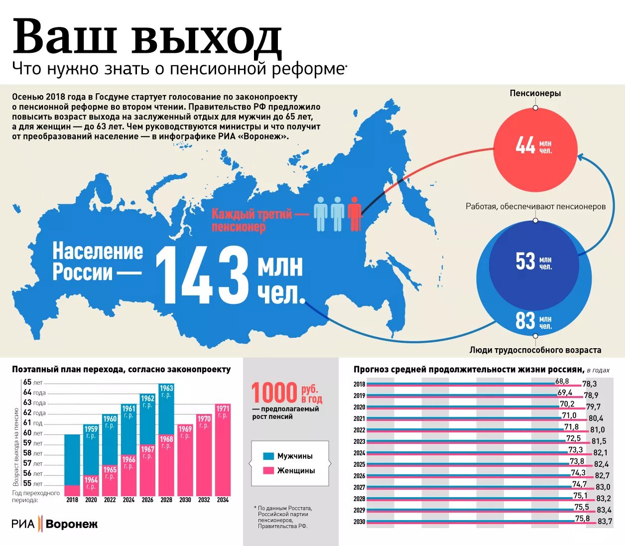 Пенсионные изменения с 1 апреля. Пенсионная реформа. Пенсионная реформа РФ. Пенсионная реформа 2018. Пенсия инфографика.