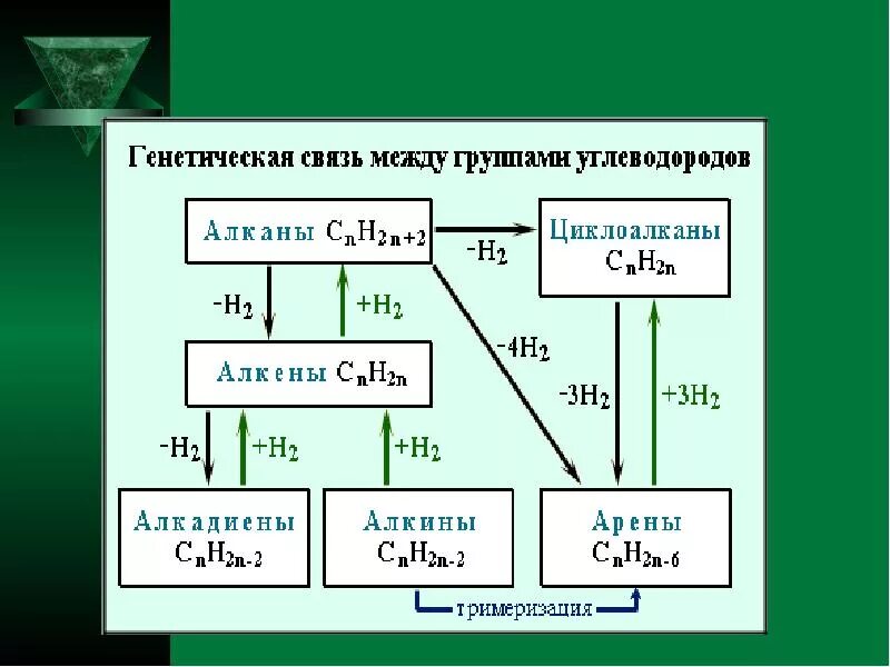 Цепочки генетической связи. Схема генетической связи алюминия. Генетическая связь между алюминием и его важнейшими соединениями. Генетическая связь хлора. Генетическая связь углеводородов.