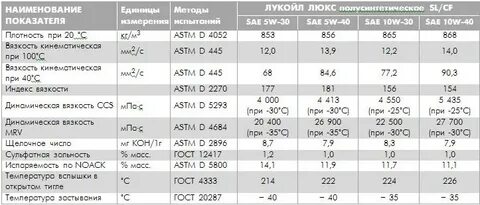 Характеристики масла лукойл 10w 40