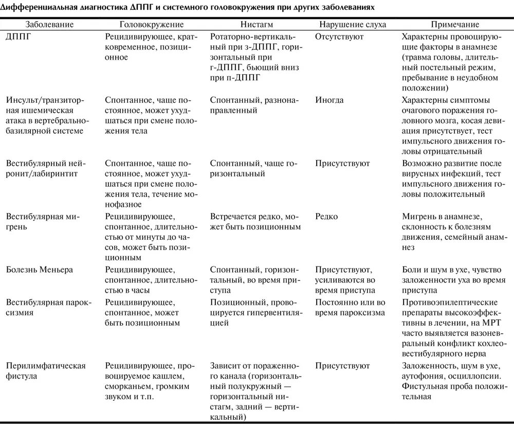 Головокружения дифференциальный диагноз в неврологии. Дифференциальный диагноз ДППГ. Болезнь Меньера дифференциальная диагностика таблица. Дифференциальный диагноз в неврологии таблица.