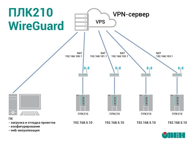 Wireguard vpn keenetic. Овен ПЛК 210. Контроллер Овен ПЛК 210. Программируемый логический контроллер Овен ПЛК-210. ПЛК подвязка Моха ПК rs485.