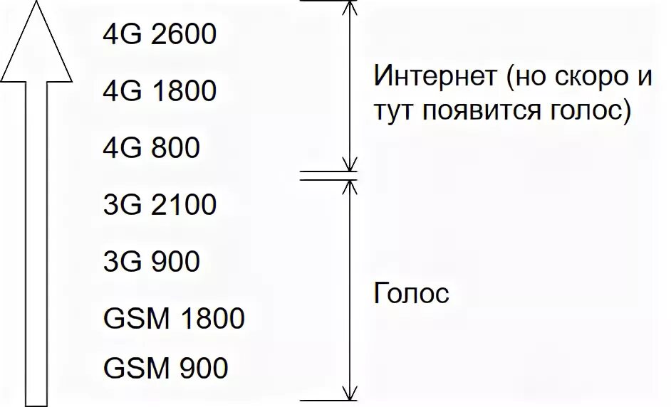 Как узнать частоту оператора