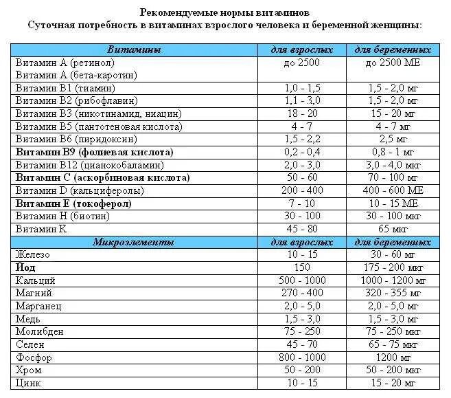 Норма витаминов для беременных 2 триместр. Нормы витаминов для беременных 3 триместр. Суточная норма витаминов для беременных 2 триместр. Количество фолиевой