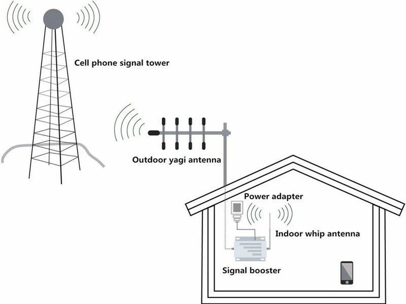 Gsm интернет на дачу. Схема репитера 4g. Схемы усилителя сотовой связи 4g. Усилитель GSM 3g 4g сигнала схема. Усилитель сотовой связи репитер 2g-3g-4g.