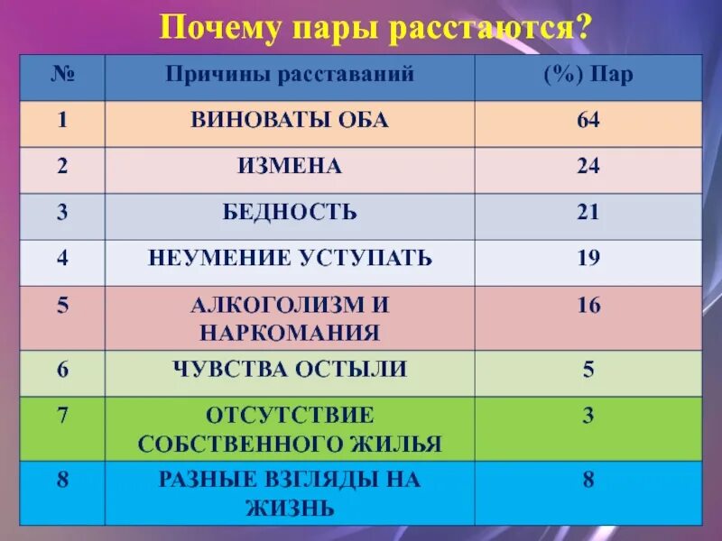 Почему пары расстаются. Причины расставания пар. Статистика расставаний пар. Причины расставаний статистика.