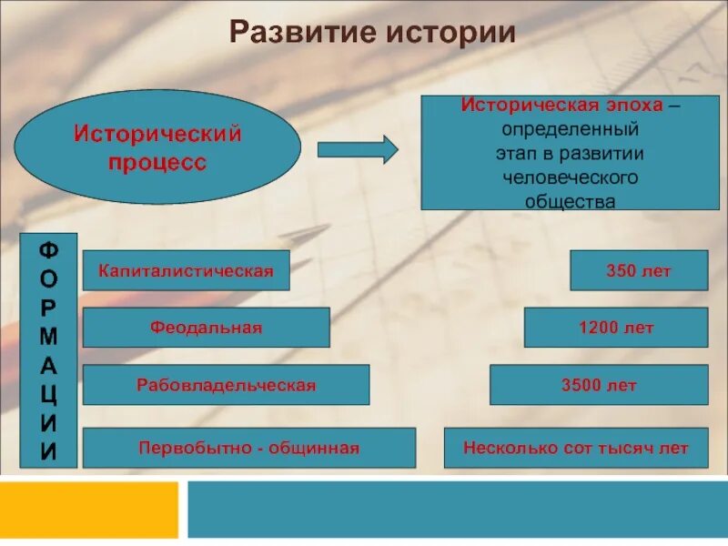 Исторический процесс 1. Этапы исторического процесса. Исторические этапы развития общества. Этапы риторического процесса. Общество это исторический этап в развитии человечества.